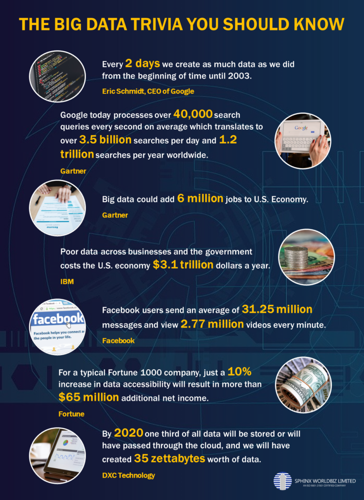 The Big Data Trivia You Should Know - Infographics