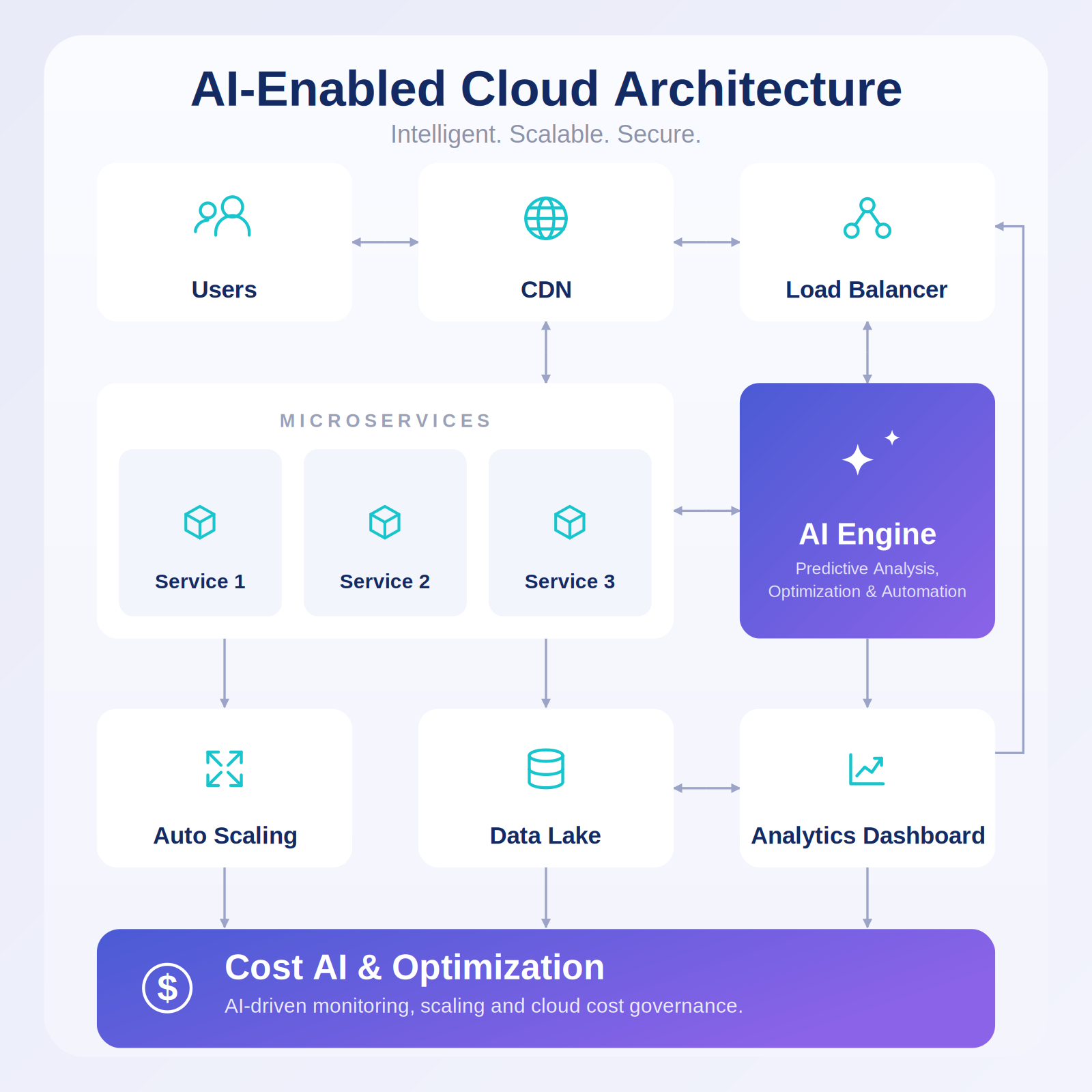 AI-Enabled Cloud Architecture