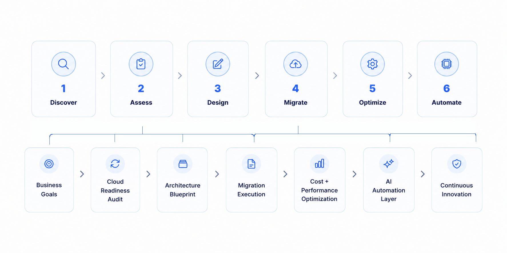 Transformation Framework